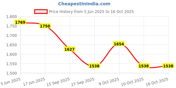 flipkart.com wonder creatures Track Racer Racing Car Set with 4 Miniature Cars Rotating Helicopter wonder creatures Price History Graph from 5 Jun 2025 to 16 Oct 2025
