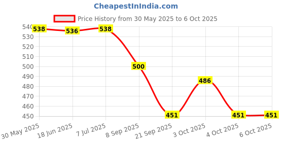 flipkart.com wonder creatures Transparent 3D Bus Toy 360 Degree Rotation wonder creatures Price History Graph from 30 May 2025 to 6 Oct 2025