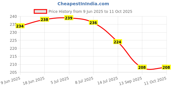 flipkart.com wonder digital 1 Faucet Nozzle wonder digital Price History Graph from 9 Jun 2025 to 11 Oct 2025