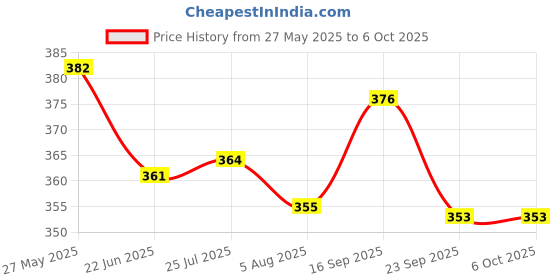 flipkart.com wonder digital 4 Layer Ball Drop and Roll Swirling Tower Set, Puzzle Toy wonder digital Price History Graph from 27 May 2025 to 6 Oct 2025