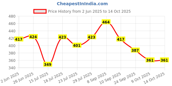 flipkart.com wonder digital 50 W Multicolor Electric Whisk wonder digital Price History Graph from 2 Jun 2025 to 14 Oct 2025