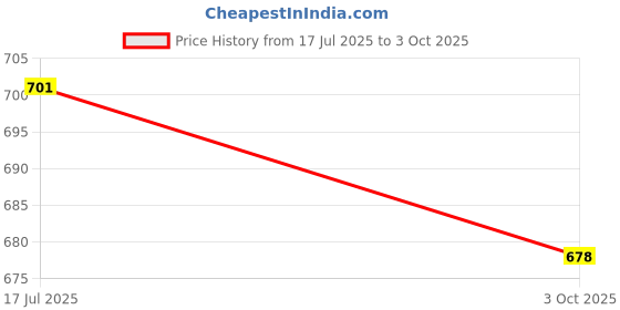 flipkart.com wonder digital Educational Learning Mini Kids Laptop with LED Display and Music wonder digital Price History Graph from 17 Jul 2025 to 3 Oct 2025