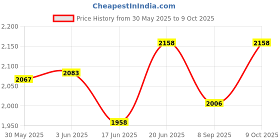 flipkart.com wonder digital Electric Banking Monopoly Game with 6 ATM Cards and ATM Machine. wonder digital Price History Graph from 30 May 2025 to 9 Oct 2025