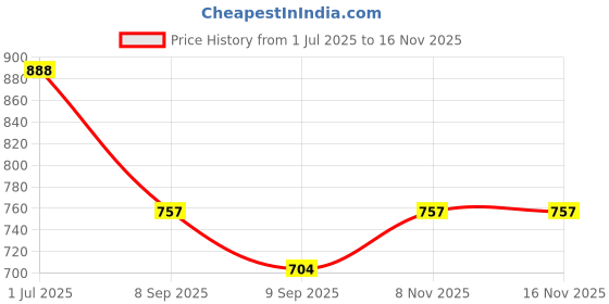 flipkart.com wonder digital High Pressure Shower Head, Handheld Water Saving Shower Head with On/Off Switch Handheld wonder digital Price History Graph from 1 Jul 2025 to 16 Nov 2025