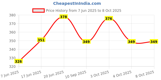 flipkart.com wonder digital Writing Pad Document File Folder, A4 Size Storage Clipboard wonder digital Price History Graph from 7 Jun 2025 to 7 Oct 2025