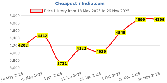 flipkart.com neudot WONDER Engineered Wood Study Table neudot Price History Graph from 18 May 2025 to 26 Nov 2025