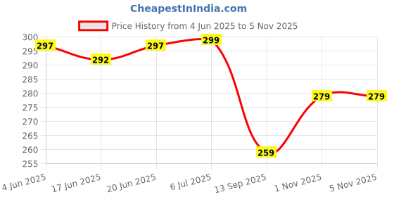 flipkart.com wonder fresh Air freshener for Bathroom And Toilet, Lavender, Jasmin, Rose, Lavender, Sandal, Mogra Blocks wonder fresh Price History Graph from 4 Jun 2025 to 3 Nov 2025