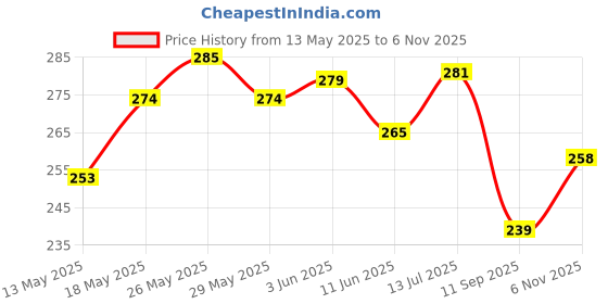 flipkart.com wonder fresh Air freshener for Toilet And Bathroom, Lavender, Jasmin, Rose, Lavender, Sandal, Mogra Blocks wonder fresh Price History Graph from 13 May 2025 to 6 Nov 2025