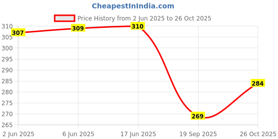 flipkart.com wonder fresh AIR FRESHNER MOGRA, SANDAL, LAVENDER, ROSE, JASMINE, LEMON Blocks wonder fresh Price History Graph from 2 Jun 2025 to 26 Oct 2025