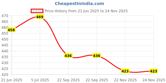 flipkart.com wonder fresh AIR FRESHNER MOGRA, SANDAL, LAVENDER, ROSE, JASMINE, LEMON Blocks wonder fresh Price History Graph from 21 Jun 2025 to 23 Nov 2025