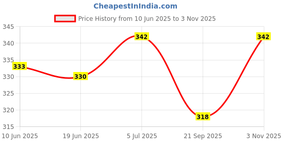 flipkart.com wonder fresh AIR FRESHNER ROSE, MOGRA, LAVENDER, SANDAL, JASMINE, LEMON Blocks wonder fresh Price History Graph from 10 Jun 2025 to 3 Nov 2025