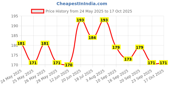 flipkart.com wonder herb Moringa Tablets Herbal Dietary Supplement for Immunity & Weight Loss 500mg wonder herb Price History Graph from 24 May 2025 to 16 Oct 2025