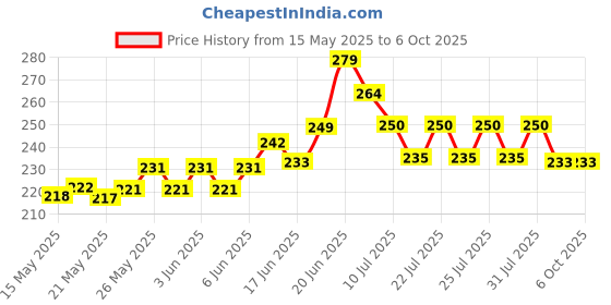flipkart.com wonder hub (Pack of 22) Trading Chart Pattern Poster, Candle Stick Chart Patterns, Crypto and Stock Market Poster with Double Tape, Perfectly Sized Scratch Resistant Sheets, Attractive Design for Traders Paper Print wonder hub Price History Graph from 15 May 2025 to 6 Oct 2025