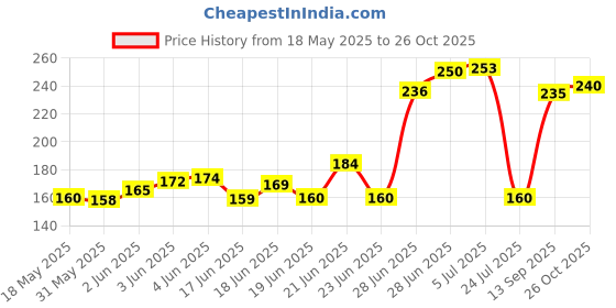 flipkart.com wonder kraft Clear White Elastic wonder kraft Price History Graph from 18 May 2025 to 26 Oct 2025