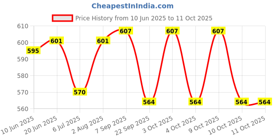 flipkart.com mega shine Wonder Led Aero Plane Toy Airplane Airbus with Light & Sound mega shine Price History Graph from 10 Jun 2025 to 11 Oct 2025