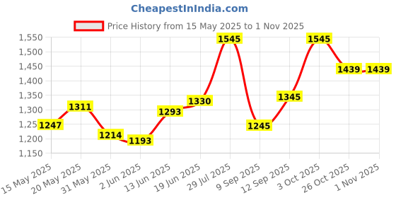 flipkart.com riiffs Wonder of You Pour Femme Perfume Eau de Parfum-100 ml riiffs Price History Graph from 15 May 2025 to 31 Oct 2025