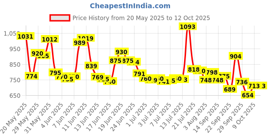 flipkart.com huggies Wonder Pants Baby Fastest Absorbing Diapers Large Size Combo(Pack of 3) - L huggies Price History Graph from 20 May 2025 to 12 Oct 2025