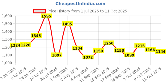 flipkart.com huggies Wonder Pants complete comfort Large Size L-30 (pack of 4) - L (120 Pieces) - L huggies Price History Graph from 1 Jul 2025 to 11 Oct 2025