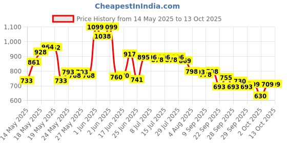 flipkart.com huggies Wonder Pants Extra Large (XL) Size Baby Diaper Pants XL-24 (PACK OF 3) - XL huggies Price History Graph from 14 May 2025 to 12 Oct 2025