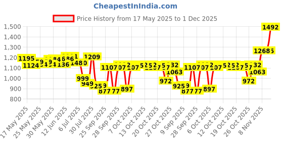 flipkart.com huggies Wonder Pants Extra Large (XL) Size Baby Diaper Pants XL-24 (PACK OF 4) - XL huggies Price History Graph from 17 May 2025 to 1 Dec 2025