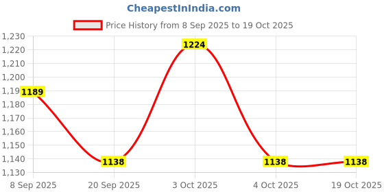 flipkart.com huggies WONDER PANTS L 64-SR42 - L huggies Price History Graph from 8 Sep 2025 to 17 Oct 2025