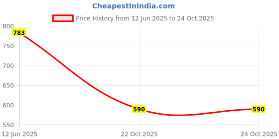flipkart.com huggies WONDER PANTS M 50-YF50 - M huggies Price History Graph from 12 Jun 2025 to 22 Oct 2025