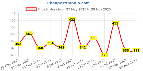 flipkart.com huggies Wonder Pants Medium (M) Size Baby Diaper Pants - M huggies Price History Graph from 27 May 2025 to 28 Nov 2025