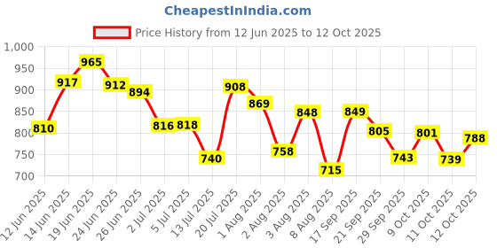flipkart.com huggies Wonder Pants Medium (M) Size Baby Diaper Pants M-32 (PACK OF 3) - M huggies Price History Graph from 12 Jun 2025 to 12 Oct 2025