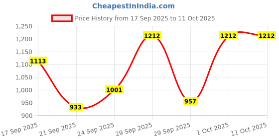flipkart.com huggies Wonder Pants Medium (M) Size Baby Diaper Pants M-32 (PACK OF 4) - M huggies Price History Graph from 17 Sep 2025 to 10 Oct 2025