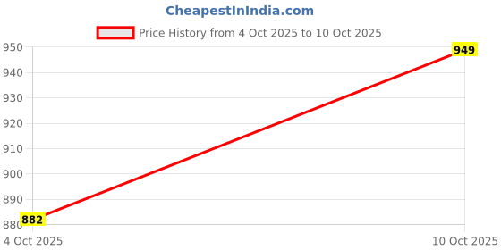 flipkart.com huggies Wonder Pants Medium Size Diapers - M huggies Price History Graph from 4 Oct 2025 to 10 Oct 2025