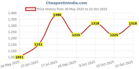 flipkart.com huggies WONDER PANTS S 86-TF85 - S huggies Price History Graph from 30 May 2025 to 22 Oct 2025