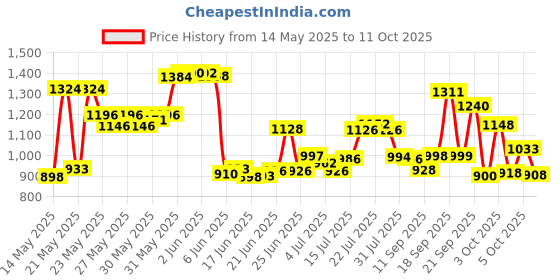 flipkart.com huggies Wonder Pants Small (S) Size Baby Diaper Pants S-40 (PACK OF 4) - S huggies Price History Graph from 14 May 2025 to 11 Oct 2025