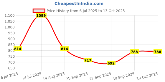 flipkart.com huggies Wonder Pants Small Size Diapers - S huggies Price History Graph from 6 Jul 2025 to 13 Oct 2025