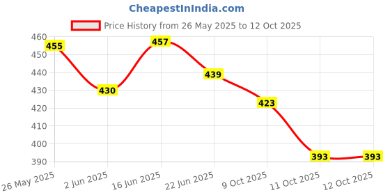 flipkart.com huggies Wonder Pants Small Size Diapers ( S 42 Pack of 1 ) - S huggies Price History Graph from 26 May 2025 to 12 Oct 2025