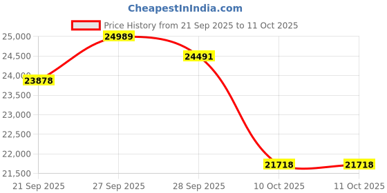 flipkart.com mycrofine WONDER PLUS Butter Fly Atta Chakki Fully Automatic Domestic Ghar Ghanti LMFA0383 Flourmill mycrofine Price History Graph from 21 Sep 2025 to 10 Oct 2025