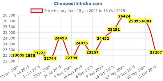 flipkart.com mycrofine WONDER PLUS VC 3D Balls Atta Chakki machine Fully Automatic Domestic Ghar Ghanti LMFA0386 Flourmill mycrofine Price History Graph from 15 Jun 2025 to 15 Oct 2025