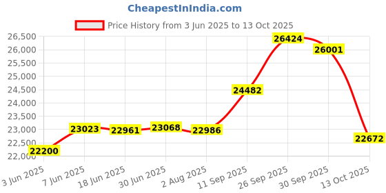 flipkart.com mycrofine WONDER PLUS VC Butter Fly Atta Chakki Fully Automatic Domestic Ghar Ghanti LMFA0387 Flourmill mycrofine Price History Graph from 3 Jun 2025 to 13 Oct 2025
