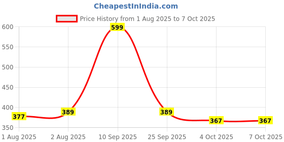 flipkart.com super cute's Wonder Pullups Soft Feel Diaper Pant with Super Absorbent & Leak Lock Technology - L super cute's Price History Graph from 1 Aug 2025 to 7 Oct 2025