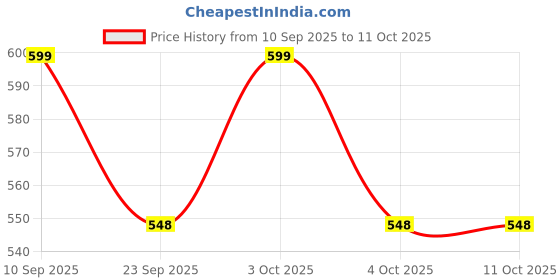 flipkart.com super cute's Wonder Pullups Soft Feel Diaper Pant with Super Absorbent & Leak Lock Technology - XL super cute's Price History Graph from 10 Sep 2025 to 11 Oct 2025