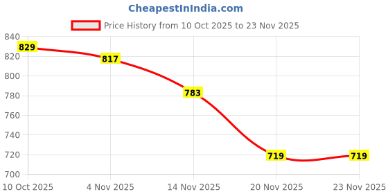 flipkart.com wonder Remote Control Rock Crawler Master Monster Car for Kids Silver wonder Price History Graph from 10 Oct 2025 to 23 Nov 2025