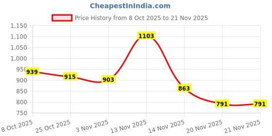flipkart.com wonder _Remote Control Rock Master_2.4 GHz Remote with Long Range_C Type Charging_FK-01 wonder Price History Graph from 8 Oct 2025 to 20 Nov 2025