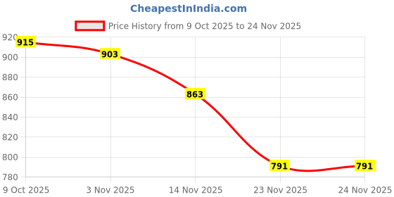 flipkart.com wonder _Remote Control Rock Master_2.4 GHz Remote with Long Range_C Type Charging_FK-02 wonder Price History Graph from 9 Oct 2025 to 24 Nov 2025