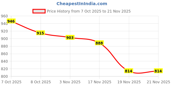 flipkart.com wonder _Remote Control Rock Master_2.4 GHz Remote with Long Range_C Type Charging_FK-03 wonder Price History Graph from 7 Oct 2025 to 21 Nov 2025
