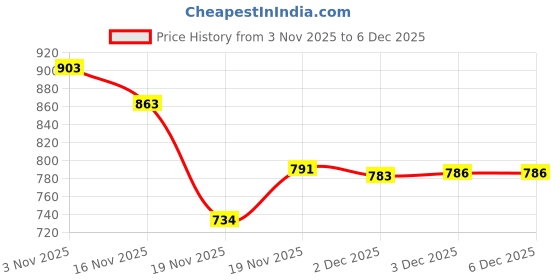 flipkart.com wonder _Remote Control Rock Master_2.4 GHz Remote with Long Range_C Type Charging_FK-04 wonder Price History Graph from 3 Nov 2025 to 3 Dec 2025