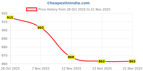 flipkart.com wonder _Remote Control Rock Master_2.4 GHz Remote with Long Range_C Type Charging_FK-05 wonder Price History Graph from 28 Oct 2025 to 21 Nov 2025