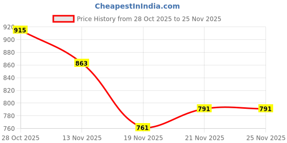 flipkart.com wonder _Remote Control Rock Master_2.4 GHz Remote with Long Range_C Type Charging_FK-06 wonder Price History Graph from 28 Oct 2025 to 24 Nov 2025