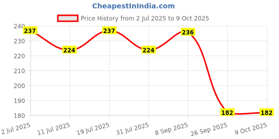 flipkart.com ratnas Wonder Sand 500 gms with Only 1 Mold (Color Pink 1191) Show Your imagination ratnas Price History Graph from 2 Jul 2025 to 9 Oct 2025