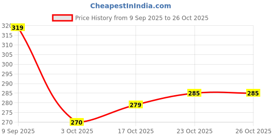 flipkart.com pex Wonder Sand 500 Grams for Play. Smooth Sand for Kids (Brown 500 Grams), ONE Big Mould Inside pex Price History Graph from 9 Sep 2025 to 26 Oct 2025