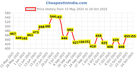 flipkart.com jensons Wonder Series lunch box Comes with Microwave Container ,Chapati box & cutlery 3 Containers Lunch Box jensons Price History Graph from 15 May 2025 to 23 Oct 2025