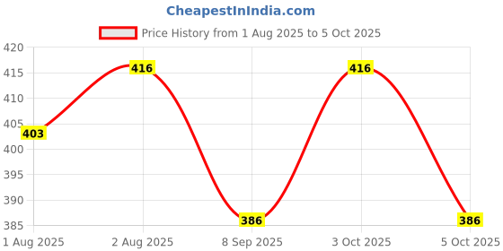 flipkart.com wonder star 5 layers Charcoal Bamboo Inserts/cotton Inserts Liners Cloth Diaper Nappy Reusable Washable for Baby Pad Diapers, Bamboo Liner Insert Reusable Liners for Cloth Diapers wonder star Price History Graph from 1 Aug 2025 to 3 Oct 2025